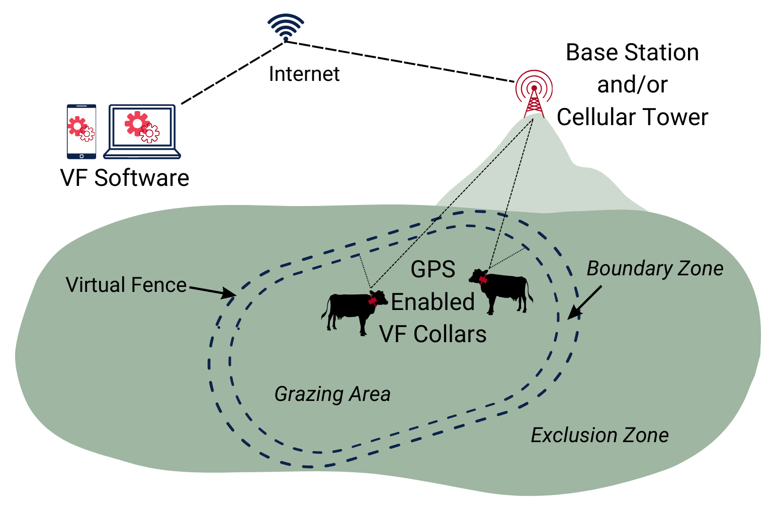 virtual-fence-rangelands-gateway